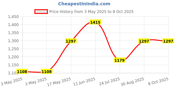industrybuying.com MOLEX D Sub Backshells D-SUB BACKSHELL, DD, 180DEG, ZINC 173111-0059 molex Price History Graph from 3 May 2025 to 7 Oct 2025