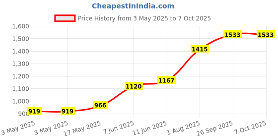 industrybuying.com MOLEX D Sub Backshells D-SUB BACKSHELL, DD, 180DEG, ZINC 173111-0090 molex Price History Graph from 3 May 2025 to 7 Oct 2025