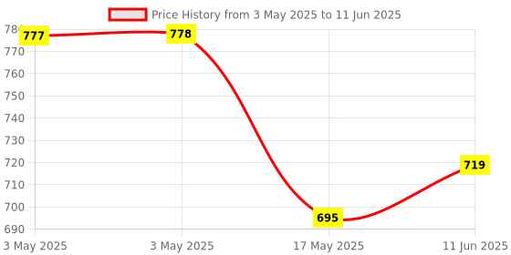 industrybuying.com MOLEX D Sub Backshells D-SUB BACKSHELL, DE, 180°, ABS 172704-0112 molex Price History Graph from 3 May 2025 to 11 Jun 2025