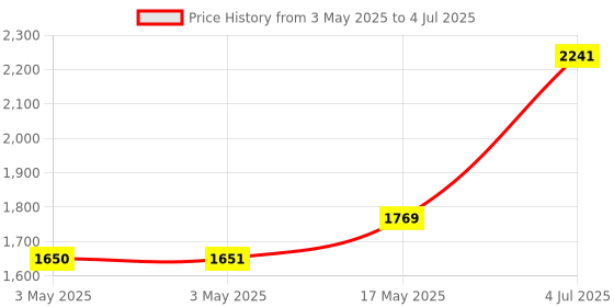 industrybuying.com MOLEX D Sub Backshells D-SUB BACKSHELL, DE, 180°, PET 172704-0106 molex Price History Graph from 3 May 2025 to 4 Jul 2025