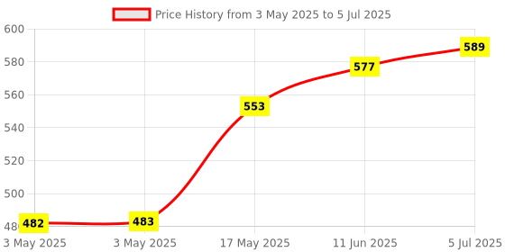 industrybuying.com MOLEX D Sub Backshells D-SUB BACKSHELL, DE, 180°, PET 172704-0110 molex Price History Graph from 3 May 2025 to 5 Jul 2025