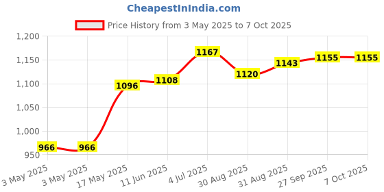 industrybuying.com MOLEX D Sub Backshells D-SUB BACKSHELL, DE, 180°, ZINC BODY 172704-0182 molex Price History Graph from 3 May 2025 to 7 Oct 2025