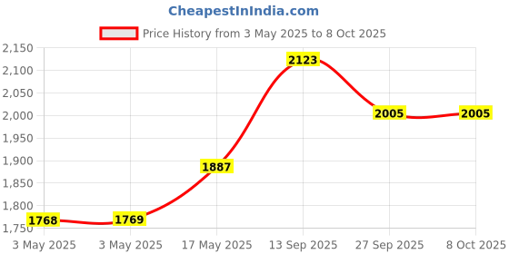 industrybuying.com MOLEX D Sub Backshells D-SUB BACKSHELL, DE, 180DEG, ABS/PC 172704-0105 molex Price History Graph from 3 May 2025 to 7 Oct 2025