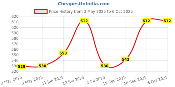 industrybuying.com MOLEX D Sub Backshells D-SUB BACKSHELL, DE, 180DEG, ABS/PC 173111-0024 molex Price History Graph from 3 May 2025 to 6 Oct 2025