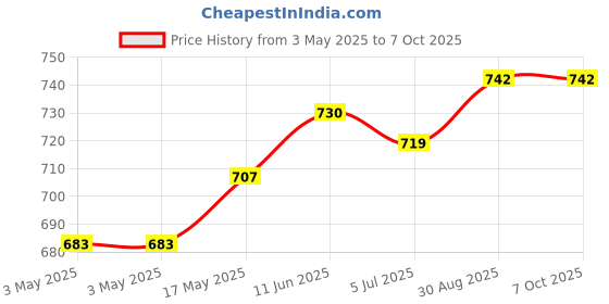 industrybuying.com MOLEX D Sub Backshells D-SUB BACKSHELL, DE, 180DEG, ZINC 173111-0086 molex Price History Graph from 3 May 2025 to 6 Oct 2025
