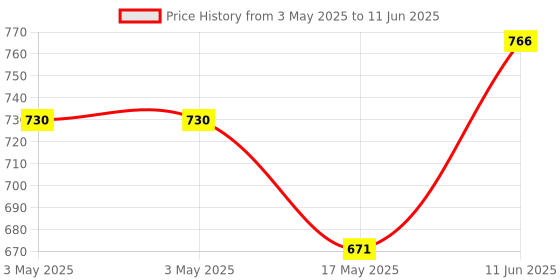 industrybuying.com MOLEX D Sub Backshells D-SUB BACKSHELL, DE, 70°, ABS 172704-0109 molex Price History Graph from 3 May 2025 to 11 Jun 2025