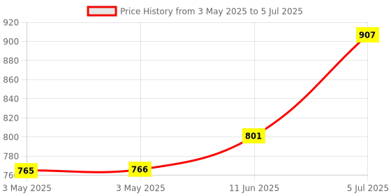 industrybuying.com MOLEX D Sub Backshells D-SUB BACKSHELL, ZINC BODY 173111-0096 molex Price History Graph from 3 May 2025 to 5 Jul 2025