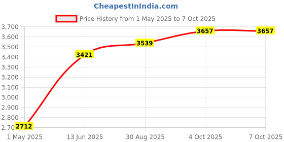 industrybuying.com MOLEX D Sub Connectors D SUB CONN, RCPT, 25POS, SOLDER 173114-0102 molex Price History Graph from 1 May 2025 to 7 Oct 2025