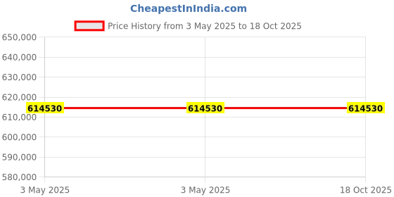 industrybuying.com Molex Die Cast Aluminium Enclosure 100x100x80 mm, 936040103 (Pack of 100) molex Price History Graph from 3 May 2025 to 18 Oct 2025