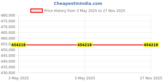industrybuying.com Molex Die Cast Aluminium Enclosure 189x167x80 mm, 936040062 (Pack of 100) molex Price History Graph from 3 May 2025 to 27 Nov 2025
