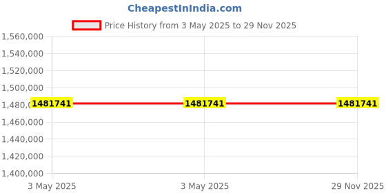 industrybuying.com Molex Die Cast Aluminium Enclosure 240x160x100 mm, 936040115 (Pack of 100) molex Price History Graph from 3 May 2025 to 29 Nov 2025