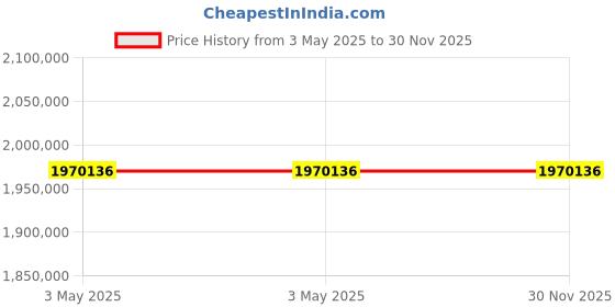 industrybuying.com Molex Die Cast Aluminium Enclosure 407x313x157 mm, 936040042 (Pack of 100) molex Price History Graph from 3 May 2025 to 29 Nov 2025
