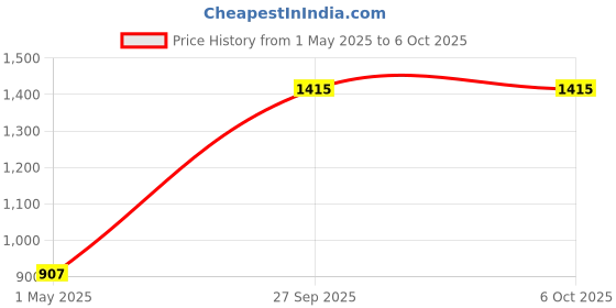 industrybuying.com MOLEX DIN Rail Terminal Blocks TERMINAL BLOCK, DINRAIL, 1POS, 0AWG 201606-0610 molex Price History Graph from 1 May 2025 to 5 Oct 2025