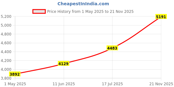 industrybuying.com MOLEX Ethernet Cables PATCH CORD, RJ45 PLUG-PLUG, 1M, TEAL 120108-0008 molex Price History Graph from 1 May 2025 to 21 Nov 2025