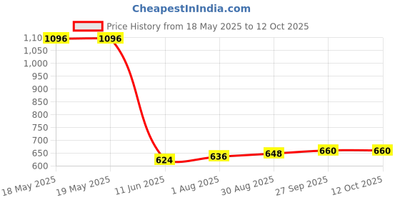 industrybuying.com MOLEX / FCT Combo D-Sub Conn, Rcpt, Da-7W2, Solder, 172704-0036 molex / fct Price History Graph from 18 May 2025 to 12 Oct 2025