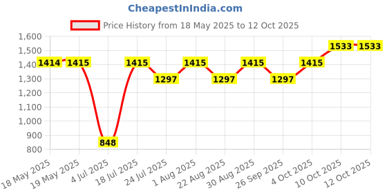 industrybuying.com MOLEX / FCT D Sub Backshell, 45-180Deg, Size 1, Blk, 213032-1002 molex / fct Price History Graph from 18 May 2025 to 12 Oct 2025