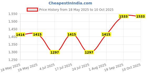 industrybuying.com MOLEX / FCT D Sub Backshell, 45-180Deg, Size 1, Grn, 213032-1022 molex / fct Price History Graph from 18 May 2025 to 10 Oct 2025