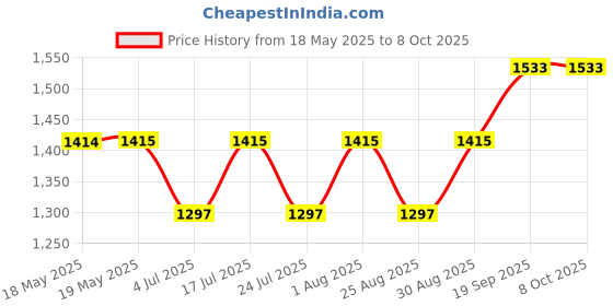 industrybuying.com MOLEX / FCT D Sub Backshell, 45-180Deg, Size 1, Red, 213032-1012 molex / fct Price History Graph from 18 May 2025 to 8 Oct 2025