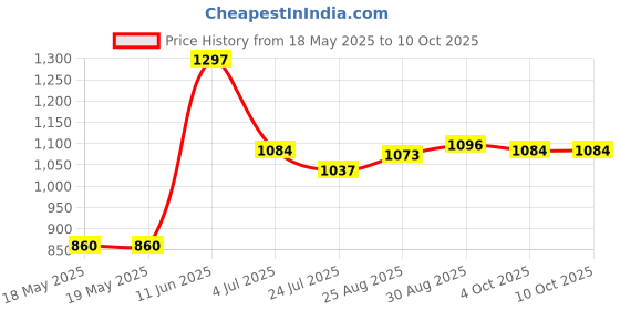 industrybuying.com MOLEX / FCT D-Sub Backshell, Db, 180°, Zinc Body, 172704-0100 molex / fct Price History Graph from 18 May 2025 to 10 Oct 2025