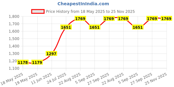 industrybuying.com MOLEX / FCT D-Sub Backshell, Dd, 180°, Zinc Body, 172704-0104 molex / fct Price History Graph from 18 May 2025 to 25 Nov 2025