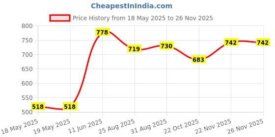 industrybuying.com MOLEX / FCT D-Sub Backshell, De, 180°, Plastic Body, 172704-0111 molex / fct Price History Graph from 18 May 2025 to 26 Nov 2025