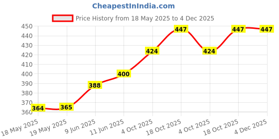 industrybuying.com MOLEX / FCT D Sub Conn, Rcpt, 9Pos, Solder, 172704-0078 molex / fct Price History Graph from 18 May 2025 to 4 Dec 2025