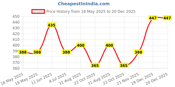 industrybuying.com MOLEX / FCT D Sub Contact, Socket, 12-8Awg, Solder, 172704-0156 molex / fct Price History Graph from 18 May 2025 to 20 Dec 2025