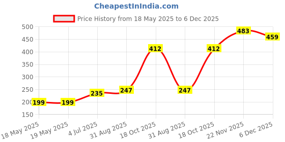 industrybuying.com MOLEX / FCT D Sub Contact, Socket, 16-12Awg, Solder, 172704-0155 molex / fct Price History Graph from 18 May 2025 to 6 Dec 2025
