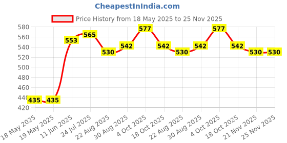 industrybuying.com MOLEX / FCT D Sub Contact, Socket, Solder, 20Awg, 172704-0135 molex / fct Price History Graph from 18 May 2025 to 24 Nov 2025