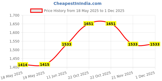 industrybuying.com MOLEX / FCT D Sub Contact, Socket, Th, 172704-0132 molex / fct Price History Graph from 18 May 2025 to 1 Dec 2025