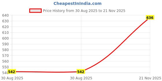 industrybuying.com MOLEX FFC / FPC Board Connectors CONNECTOR, FFC/FPC, 10POS, 1ROW, 1MM 52852-1070 (Pack of 5) molex Price History Graph from 30 Aug 2025 to 21 Nov 2025