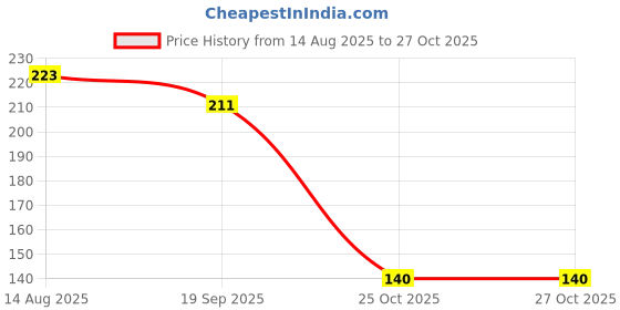industrybuying.com MOLEX FFC / FPC Board Connectors CONNECTOR, FFC/FPC, 20POS, 1ROW, 1MM 52271-2069 molex Price History Graph from 14 Aug 2025 to 26 Oct 2025