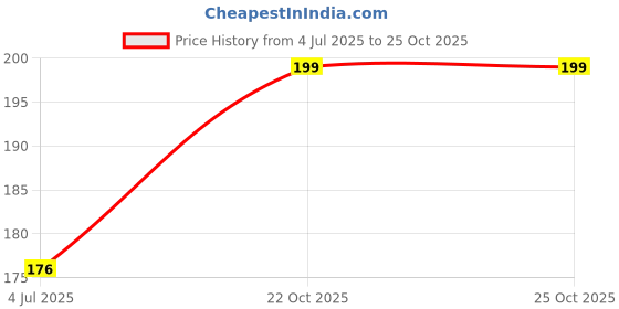 industrybuying.com MOLEX FFC / FPC Board Connectors CONNECTOR, FFC/FPC, 22POS, 1ROW, 1MM 52271-2279 molex Price History Graph from 4 Jul 2025 to 24 Oct 2025