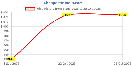 industrybuying.com MOLEX FFC / FPC Board Connectors CONNECTOR, FFC/FPC, 25POS, 1ROW, 0.3MM 502598-2593 (Pack of 5) molex Price History Graph from 5 Sep 2025 to 25 Oct 2025
