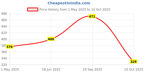 industrybuying.com MOLEX FFC / FPC Board Connectors CONNECTOR, FFC/FPC, 30POS, 1 ROW, 1MM 52806-3010 (Pack of 5) molex Price History Graph from 1 May 2025 to 10 Oct 2025