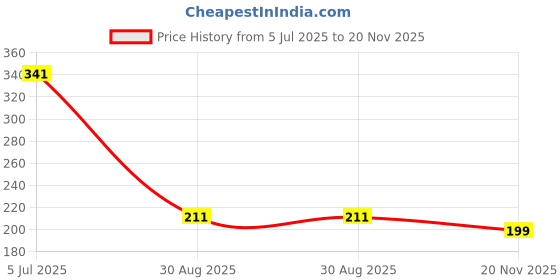 industrybuying.com MOLEX FFC / FPC Board Connectors CONNECTOR, FFC/FPC, 36POS, 1ROW, 0.5MM 54132-3662 molex Price History Graph from 5 Jul 2025 to 20 Nov 2025