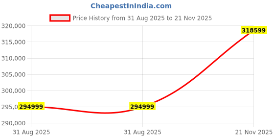 industrybuying.com MOLEX FFC / FPC Board Connectors CONNECTOR, FFC/FPC, 45POS, 1ROW, 0.5MM 505110-4591 (Pack of 3000) molex Price History Graph from 31 Aug 2025 to 21 Nov 2025