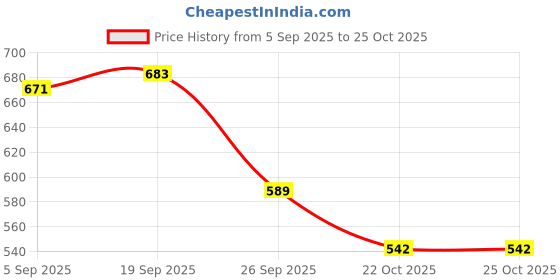 industrybuying.com MOLEX FFC / FPC Board Connectors CONNECTOR, FFC/FPC, 4POS, 1ROW, 2.54MM 15-38-8040 (Pack of 5) molex Price History Graph from 5 Sep 2025 to 24 Oct 2025