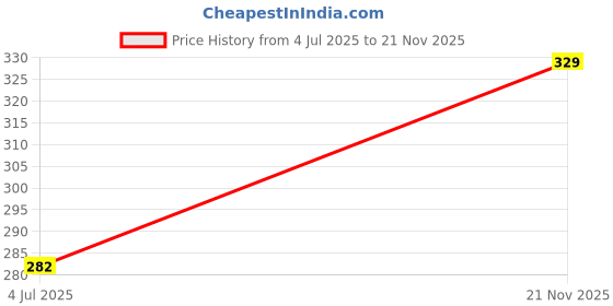 industrybuying.com MOLEX FFC / FPC Board Connectors CONNECTOR, FFC/FPC, 54POS, 1ROW, 0.5MM 51296-5494 molex Price History Graph from 4 Jul 2025 to 21 Nov 2025