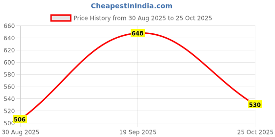 industrybuying.com MOLEX FFC / FPC Board Connectors CONNECTOR, FFC/FPC, 6POS, 1ROW, 1.25MM 39-53-2064 (Pack of 5) molex Price History Graph from 30 Aug 2025 to 25 Oct 2025