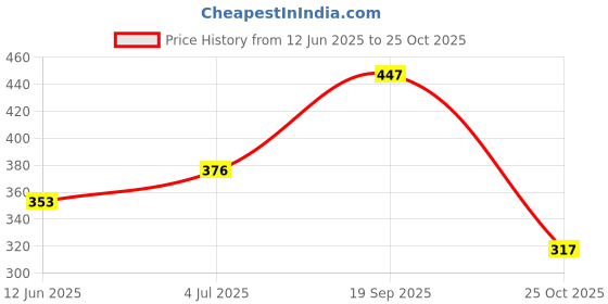 industrybuying.com MOLEX FFC / FPC Board Connectors CONNECTOR, FFC/FPC, 6POS, 1ROW, 1.25MM 39-53-2065 (Pack of 5) molex Price History Graph from 12 Jun 2025 to 25 Oct 2025