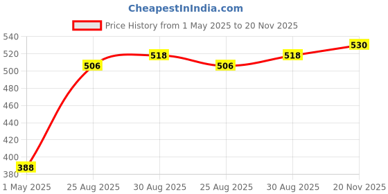 industrybuying.com MOLEX FFC / FPC Board Connectors CONNECTOR, FFC/FPC, 7POS, 1ROW, 0.5MM 52746-0771 (Pack of 5) molex Price History Graph from 1 May 2025 to 20 Nov 2025