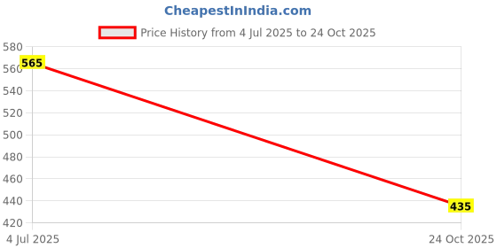 industrybuying.com MOLEX FFC / FPC Board Connectors CONNECTOR, FPC, 10POS, 1ROW, 0.5MM 503480-1000 (Pack of 5) molex Price History Graph from 4 Jul 2025 to 24 Oct 2025