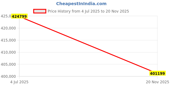 industrybuying.com MOLEX FFC / FPC Board Connectors CONNECTOR, FPC, 32POS, 1ROW, 0.5MM 503480-3200 (Pack of 3000) molex Price History Graph from 4 Jul 2025 to 20 Nov 2025