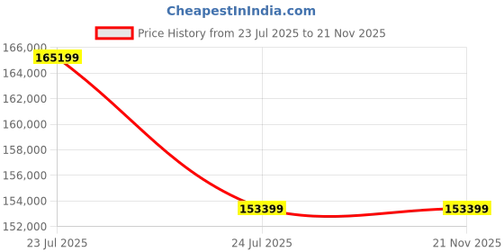 industrybuying.com MOLEX FFC / FPC Board Connectors CONNECTOR, FPC, 6POS, 1ROW, 0.5MM 503480-0600 (Pack of 3000) molex Price History Graph from 23 Jul 2025 to 21 Nov 2025