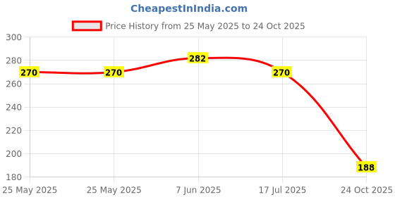 industrybuying.com MOLEX FFC / FPC Board Connectors FPC CONNECTOR, RCPT, 45POS, 0.2MM, SMD 502598-4593 molex Price History Graph from 25 May 2025 to 24 Oct 2025