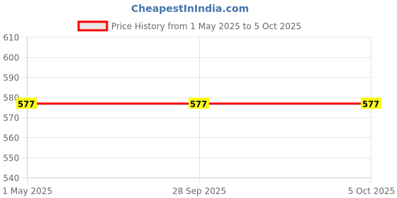 industrybuying.com MOLEX FFC / FPC Board Connectors FPC CONNECTOR, RCPT, 6POS, 0.3MM, SMD 52271-0669 (Pack of 5) molex Price History Graph from 1 May 2025 to 5 Oct 2025
