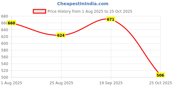 industrybuying.com MOLEX FFC / FPC Board Connectors SOCKET FFC/FPC, ZIF, 1.25MM, 10WAY 39532104 (Pack of 5) molex Price History Graph from 1 Aug 2025 to 25 Oct 2025