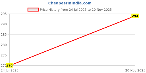 industrybuying.com MOLEX FFC / FPC (Flat Flex) / Jumper Cables CABLE ASSY, 14CORE, 152MM, WHT 98267-0299 molex Price History Graph from 24 Jul 2025 to 20 Nov 2025