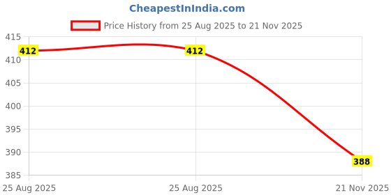 industrybuying.com MOLEX FFC / FPC (Flat Flex) / Jumper Cables FFC / FPC CABLE, 20 CORE, 152MM 98266-0215 molex Price History Graph from 25 Aug 2025 to 21 Nov 2025